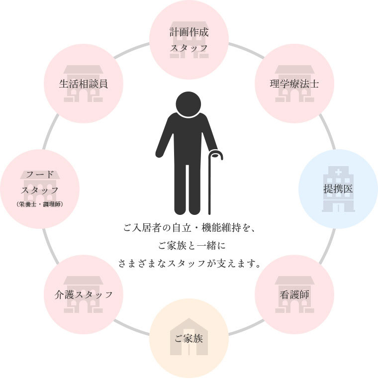 ご入居者の自立・機能維持を、ご家族と一緒にさまざまなスタッフが支えます。